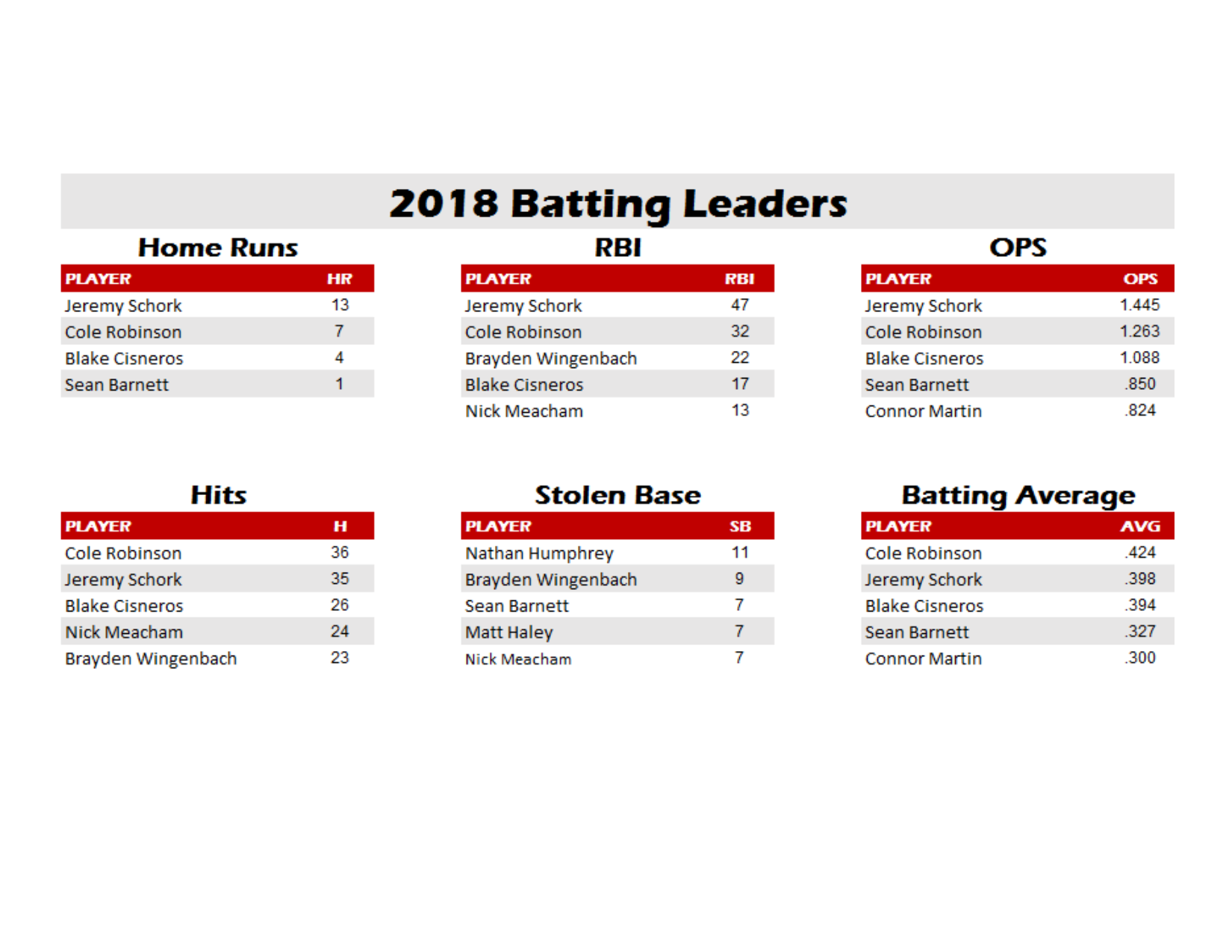 2018 batting leaders